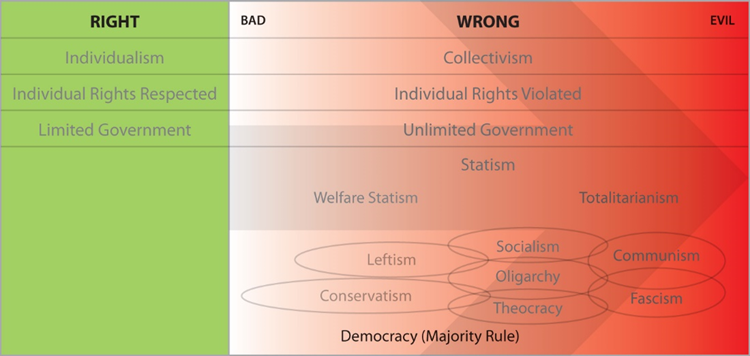 Illustrate where democracy fits on the morally Right to Wrong spectrum ...